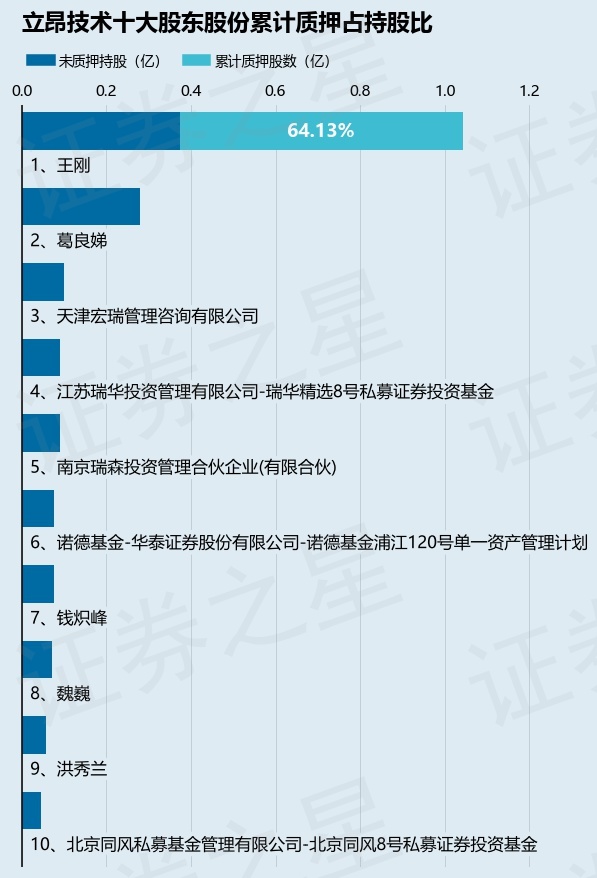 立昂技术（300603）股东王刚质押1100万股，占总股本2.37% 第2张