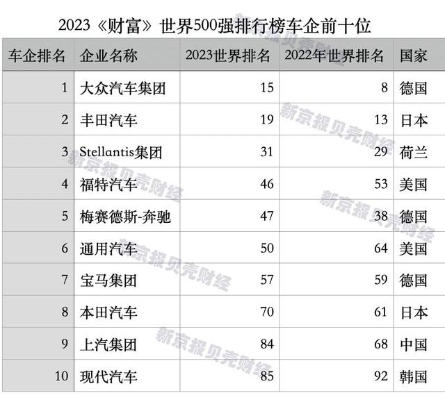 世界500强中国车企数量超日、德 新能源又立功了？ 第1张