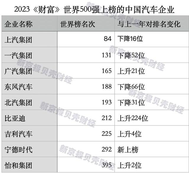 世界500强中国车企数量超日、德 新能源又立功了？ 第2张