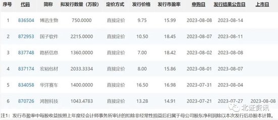 2只新股启动申购，曾下调发行底价！打新热度分化 第1张