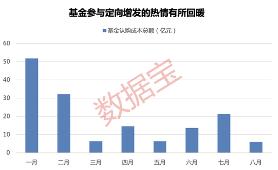 近七成项目浮盈，基金定增回暖！储能股获配资金超10亿元，光通信龙头股价较定增价涨近70% 第1张