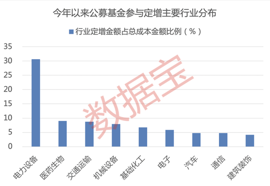 近七成项目浮盈，基金定增回暖！储能股获配资金超10亿元，光通信龙头股价较定增价涨近70% 第2张