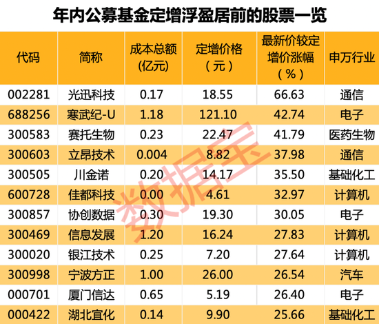 近七成项目浮盈，基金定增回暖！储能股获配资金超10亿元，光通信龙头股价较定增价涨近70% 第3张