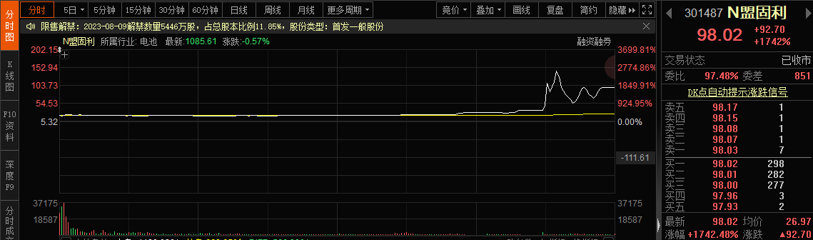 近3年上市首日涨超10倍的新股后来怎么样了？ 第2张