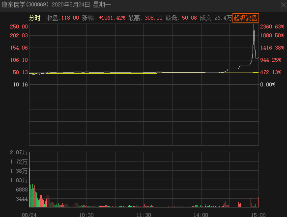近3年上市首日涨超10倍的新股后来怎么样了？ 第3张
