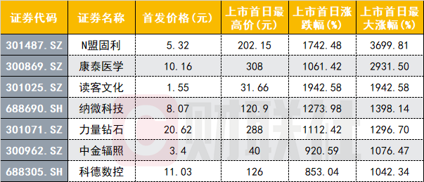 近3年上市首日涨超10倍的新股后来怎么样了？ 第4张