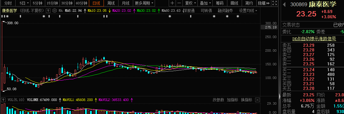 近3年上市首日涨超10倍的新股后来怎么样了？ 第5张