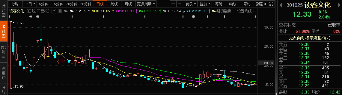 近3年上市首日涨超10倍的新股后来怎么样了？ 第6张