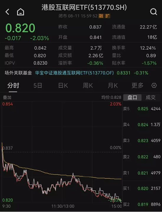 【ETF全知道】港股互联网ETF（513770）单边下行跌超2%！外资出逃或为港股回调主要原因，该恐慌还是贪婪？ 第2张
