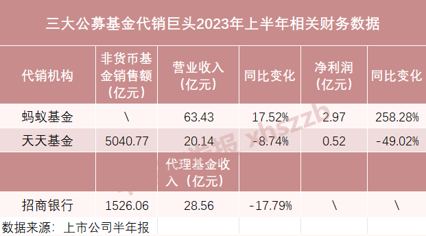 基金销售“一哥”要变？ 第1张