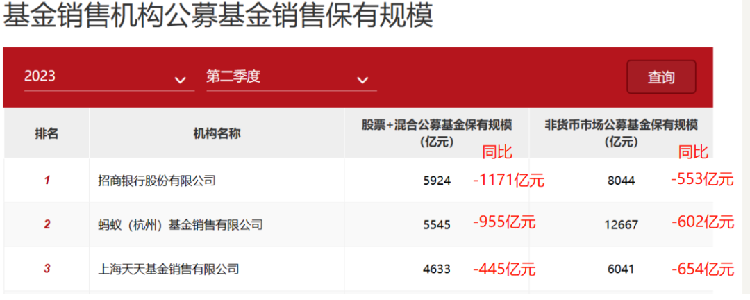 基金销售“一哥”要变？ 第3张