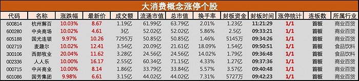 大消费概念股掀涨停潮，中央商场、杭州解百等8股涨停 第2张