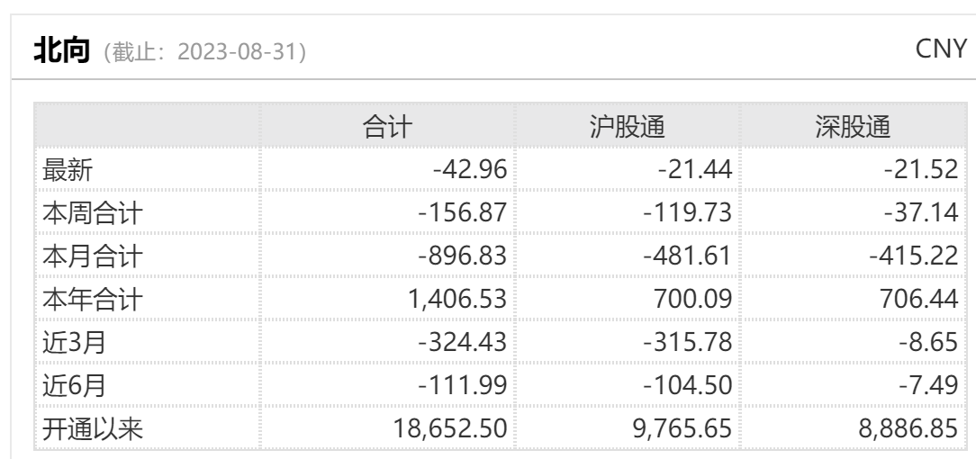 狂抛900亿背后，北向资金大买芯片股? 第1张