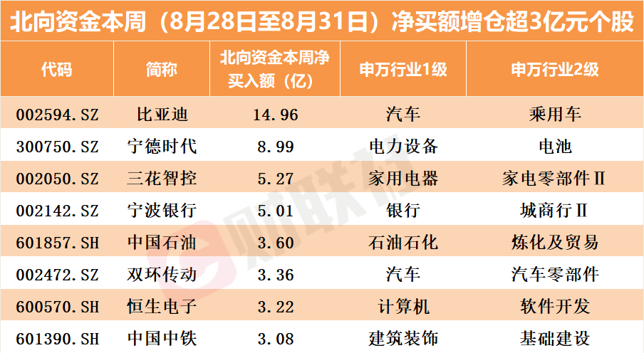 狂抛900亿背后，北向资金大买芯片股? 第2张