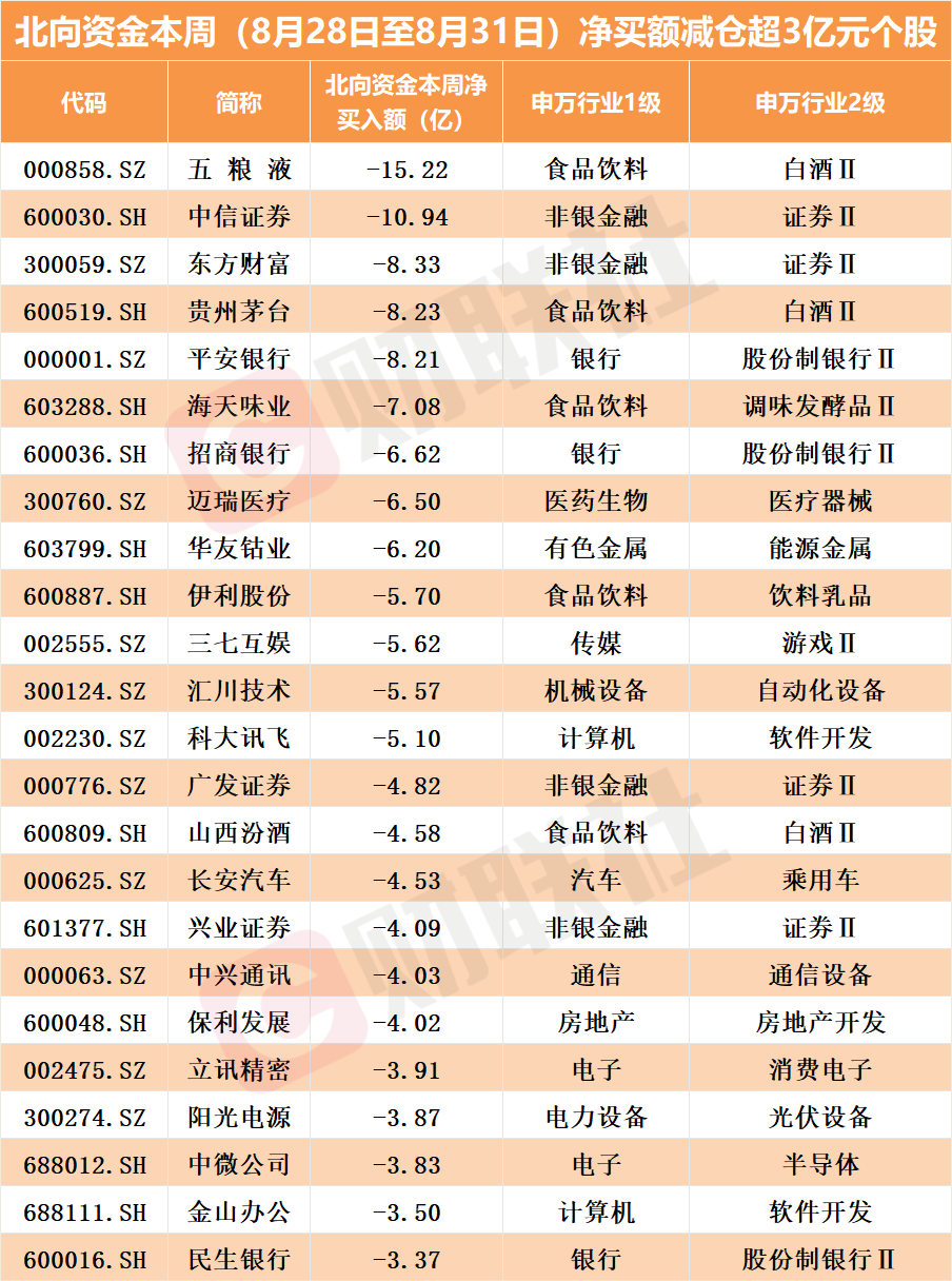 狂抛900亿背后，北向资金大买芯片股? 第3张