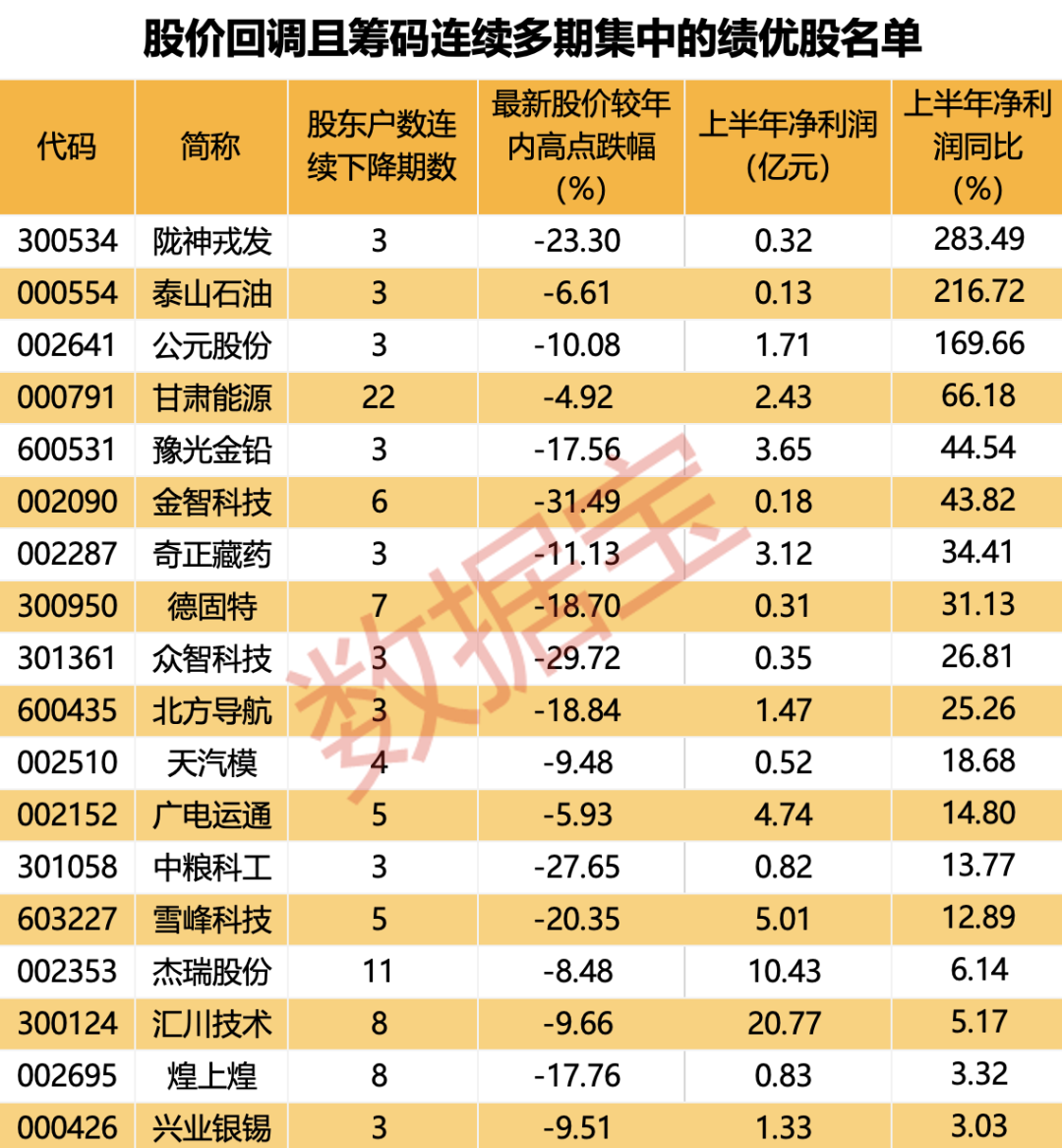 医疗+房地产概念股公告，实控人被执行逮捕！最新筹码集中股出炉，多只绩优筹码连续集中股股价深度回调 第4张