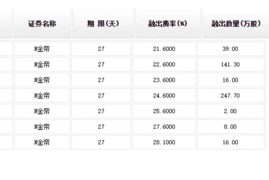 奇！上市首日，惊现天量融券做空？ 第3张
