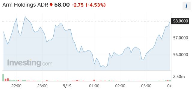 Arm连续两日跌超4% 有投行谨慎了：它未必是AI领域“赢家” 第1张