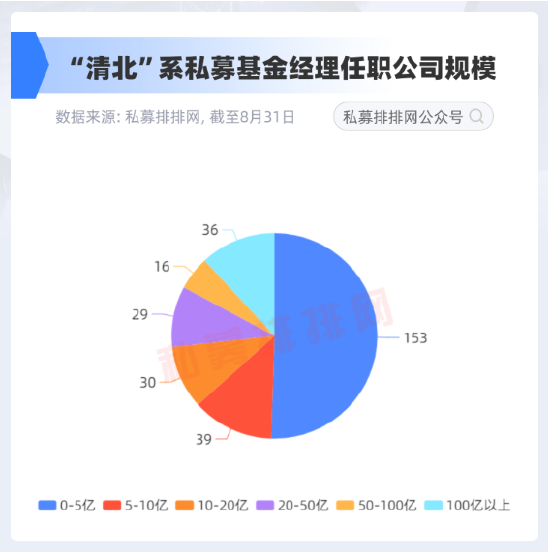 李蓓爆文背后：“清北”两校走出多少基金经理？今年业绩如何？ 第2张