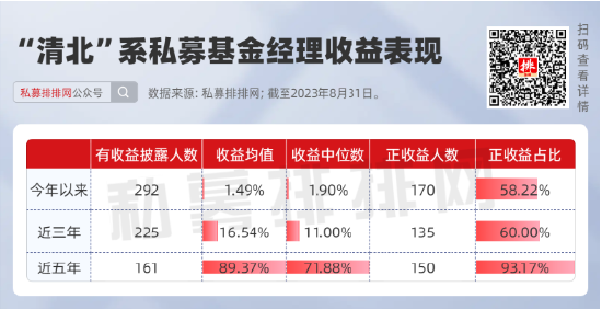 李蓓爆文背后：“清北”两校走出多少基金经理？今年业绩如何？ 第3张