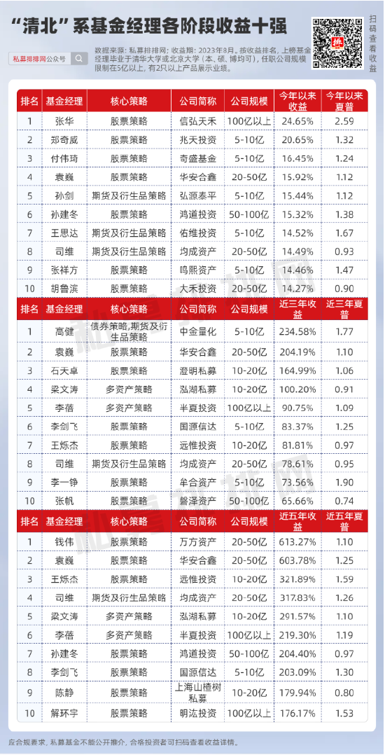 李蓓爆文背后：“清北”两校走出多少基金经理？今年业绩如何？ 第4张