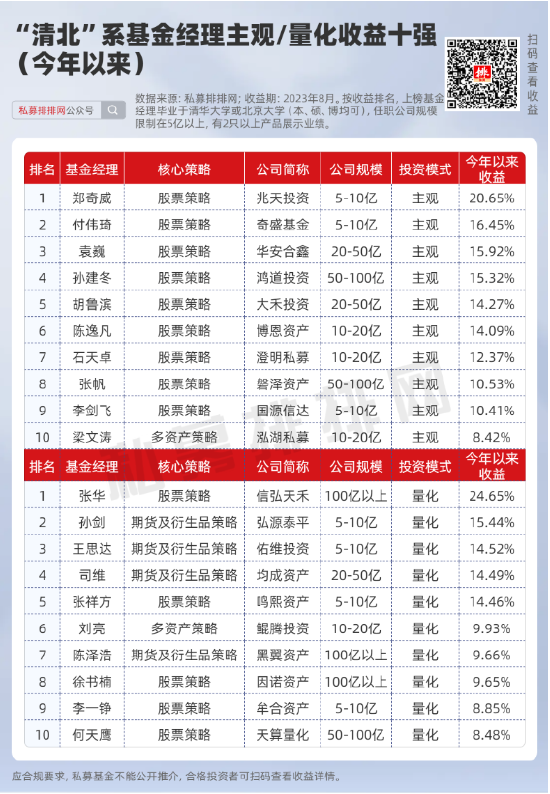 李蓓爆文背后：“清北”两校走出多少基金经理？今年业绩如何？ 第5张