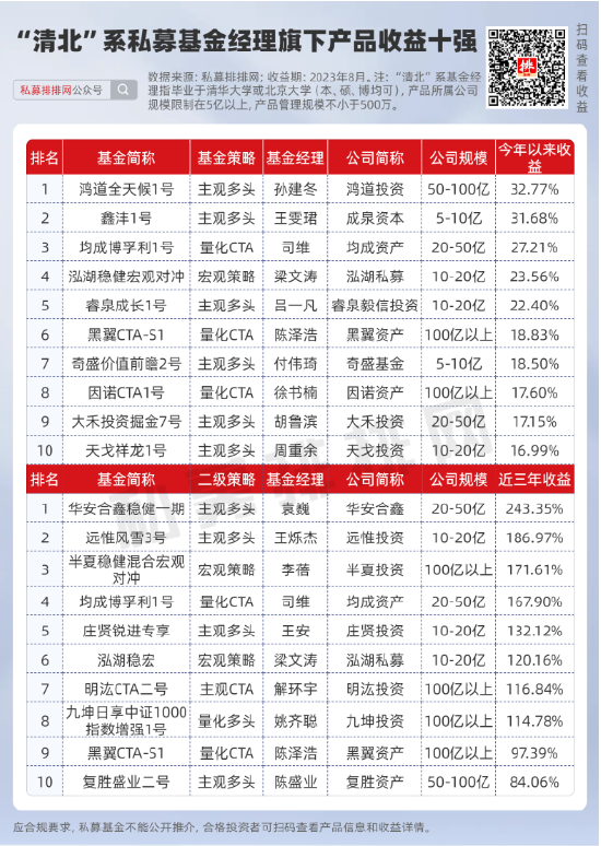 李蓓爆文背后：“清北”两校走出多少基金经理？今年业绩如何？ 第6张