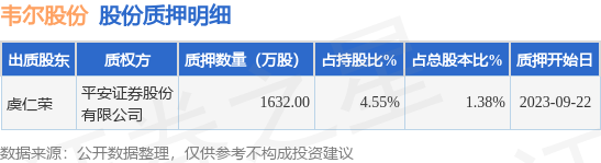 韦尔股份（603501）股东虞仁荣质押1632万股，占总股本1.38%