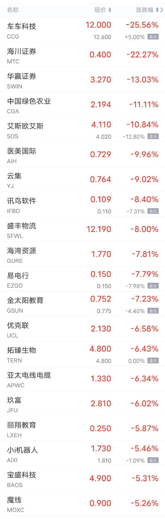 周三热门中概股多数上涨 唯品会涨超4%，小鹏涨超2%，B站涨超1% 第2张