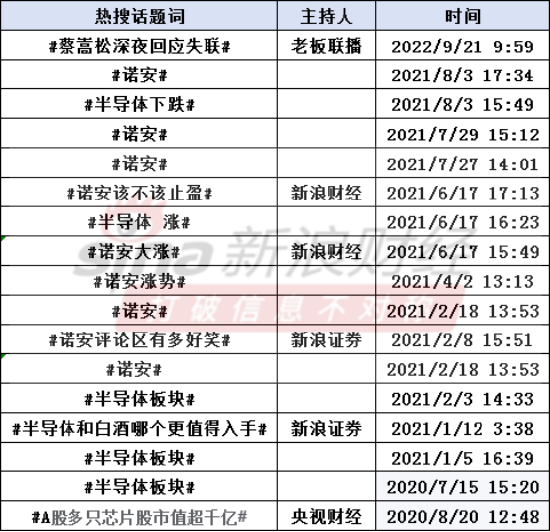诺安蔡嵩松近3年17次登上热搜：展现出投资者对半导体投资的关注热情高涨，评论区变身段子集散地（图）