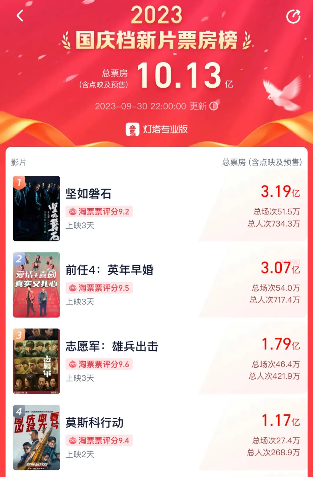 国庆档票房破10亿！张艺谋“遥遥领先”，陈凯歌掉队了？