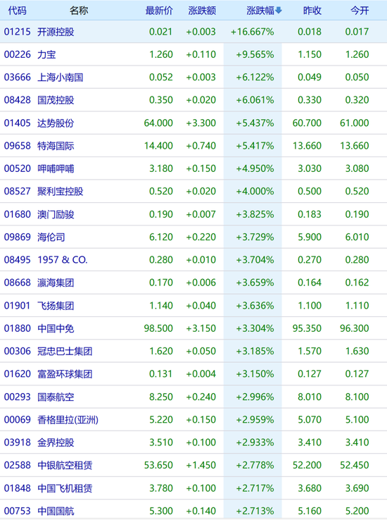 蒸发5600亿元！台积电市值损失规模居亚洲之首，大涨！港股过节“发红包” 第2张
