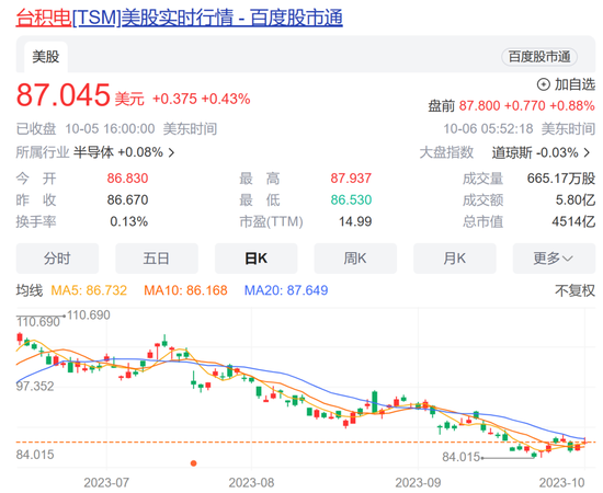 蒸发5600亿元！台积电市值损失规模居亚洲之首，大涨！港股过节“发红包” 第3张