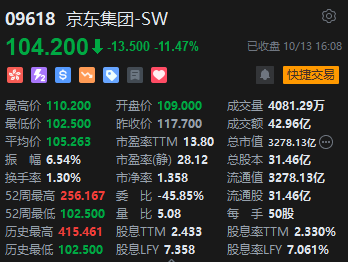 重挫11%！京东遭多家大行削价，紧急辟谣“刘姓商人涉嫌违法被抓” 第1张