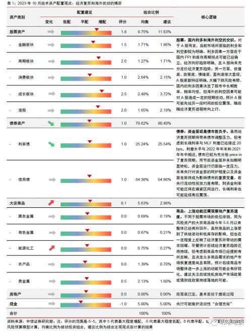中信证券：预计A股可能先经历一段时间的低位震荡，随后随经济复苏进程转向上行 第1张