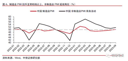 中信证券：预计A股可能先经历一段时间的低位震荡，随后随经济复苏进程转向上行 第4张