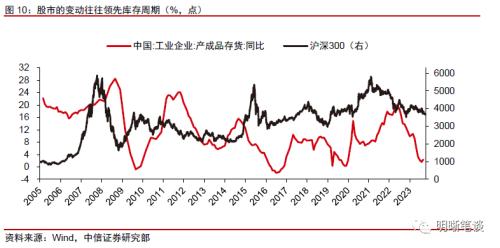 中信证券：预计A股可能先经历一段时间的低位震荡，随后随经济复苏进程转向上行 第11张