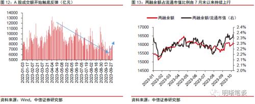 中信证券：预计A股可能先经历一段时间的低位震荡，随后随经济复苏进程转向上行 第13张