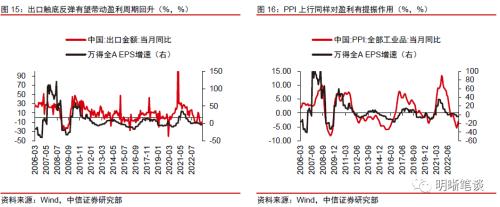 中信证券：预计A股可能先经历一段时间的低位震荡，随后随经济复苏进程转向上行 第15张