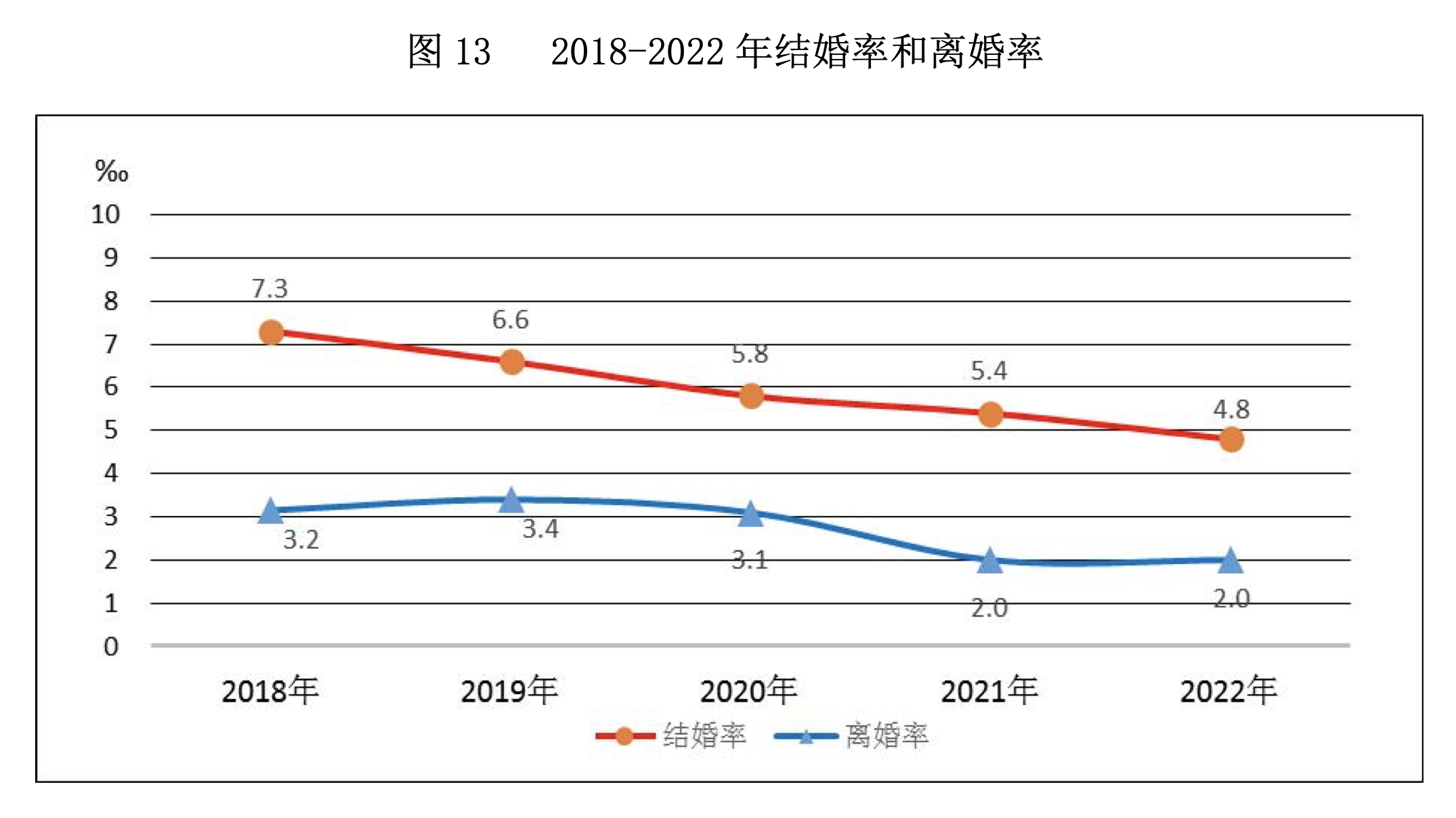 跌破700万对，结婚人数9连降！去年我国结婚人数比上年下降10.6％！25至29岁人数占比最多 第1张