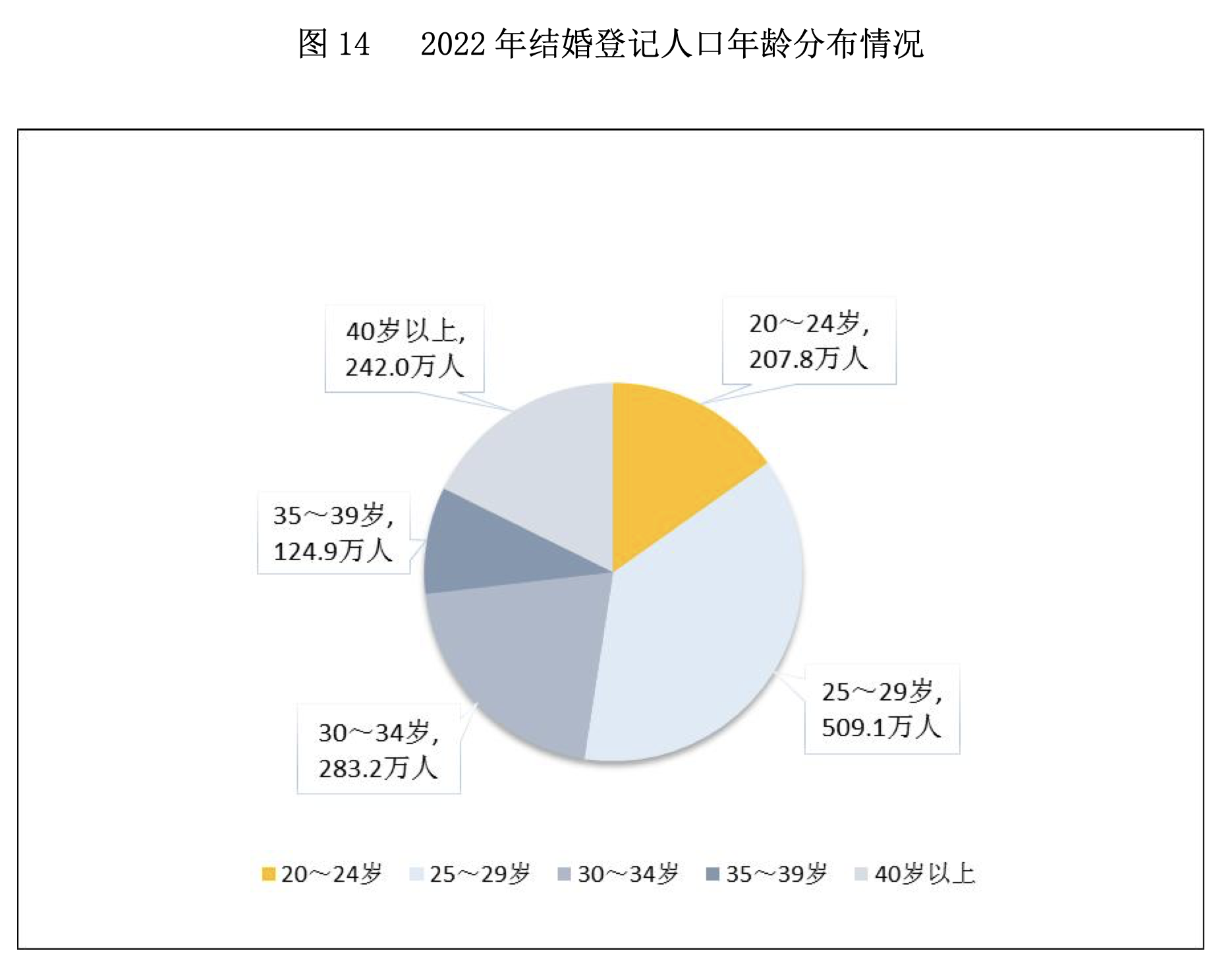 跌破700万对，结婚人数9连降！去年我国结婚人数比上年下降10.6％！25至29岁人数占比最多 第2张