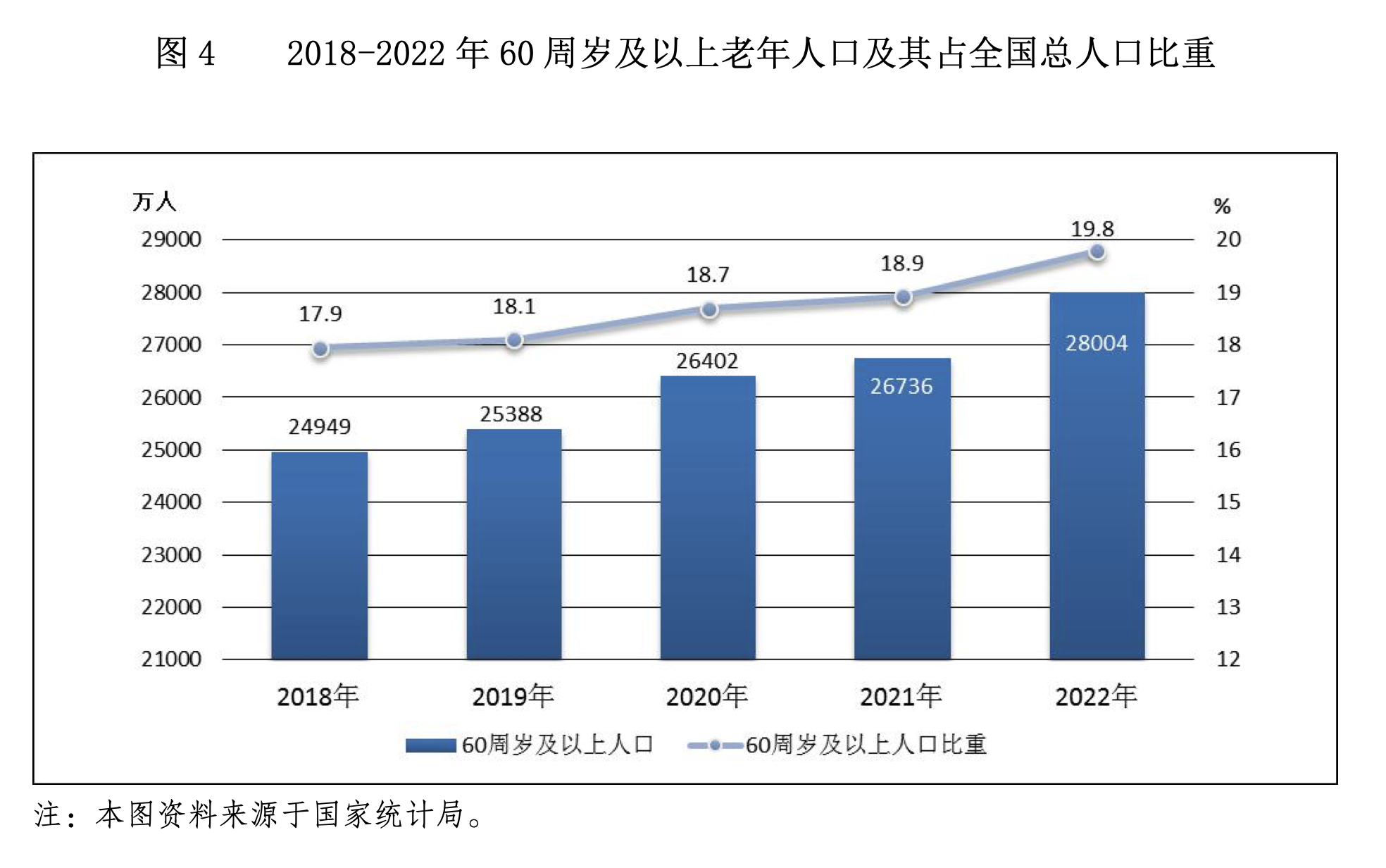 跌破700万对，结婚人数9连降！去年我国结婚人数比上年下降10.6％！25至29岁人数占比最多 第3张