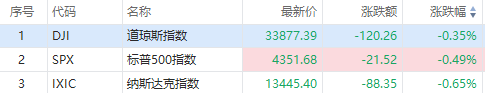 摩根士丹利绩后跌超6%，西方石油逆市升近2% 第1张