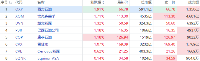 摩根士丹利绩后跌超6%，西方石油逆市升近2% 第2张