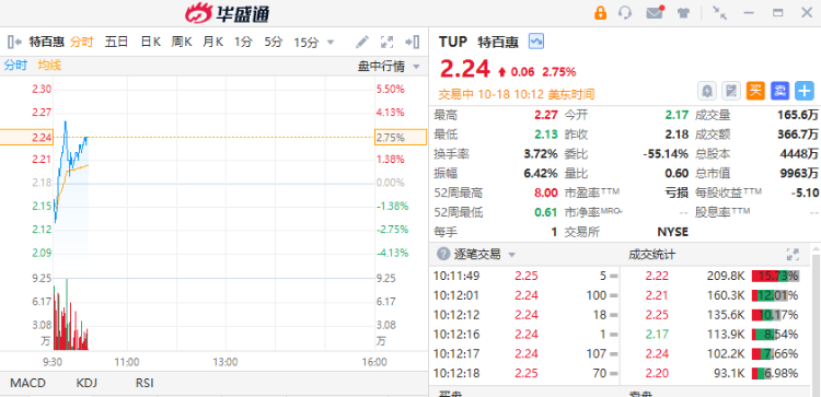 摩根士丹利绩后跌超6%，西方石油逆市升近2% 第5张