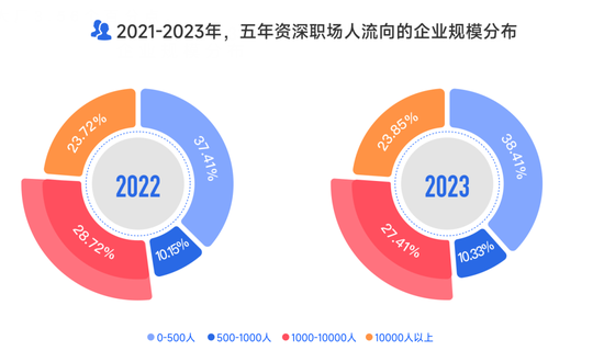 逃离大厂后，他们涌入新一线厂 第7张