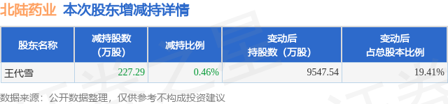 10月23日北陆药业发布公告，其股东减持227.29万股