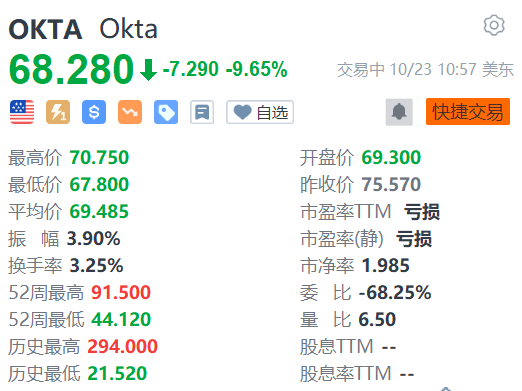 云安全公司Okta跌超9% 系统遭到黑客入侵