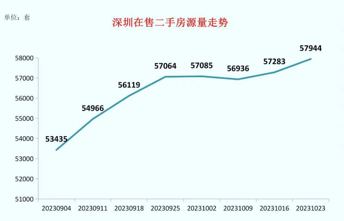 近5.8万套！深圳二手房在售量创历史新高，部分房源议价率超10% 第2张