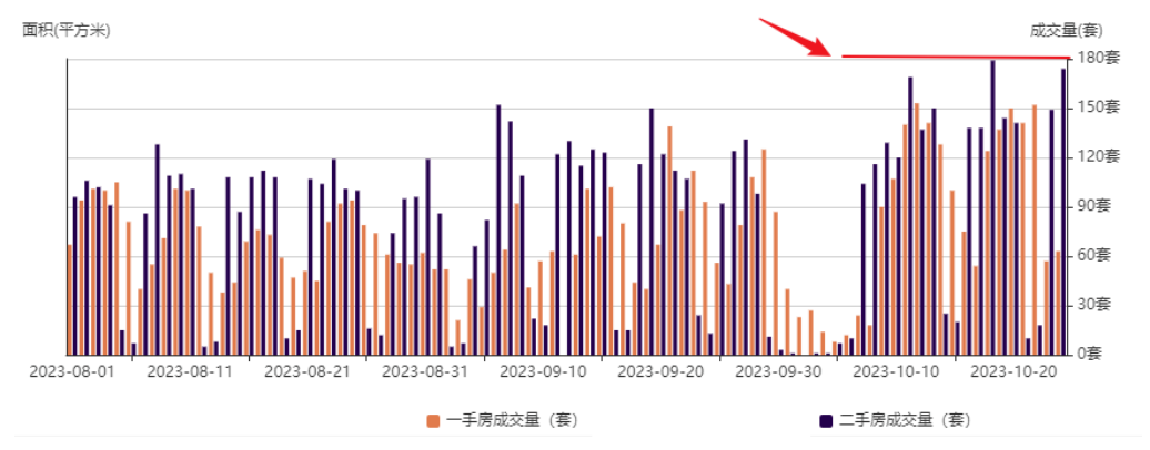 近5.8万套！深圳二手房在售量创历史新高，部分房源议价率超10% 第3张